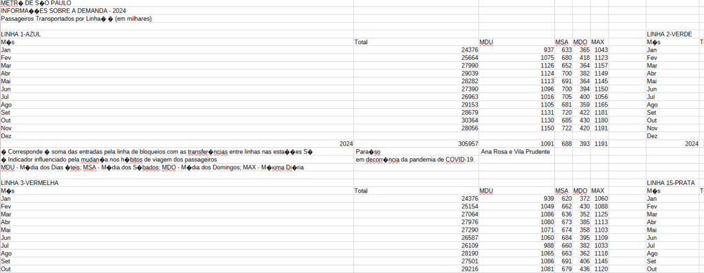 Arquivo CSV com informações da demanda do Metrô de São Paulo