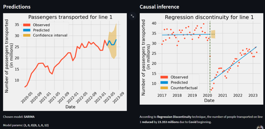 Gráficos apresentando a predição de demanda para linha 1 do metrô, utilizando o modelo SARIMA.