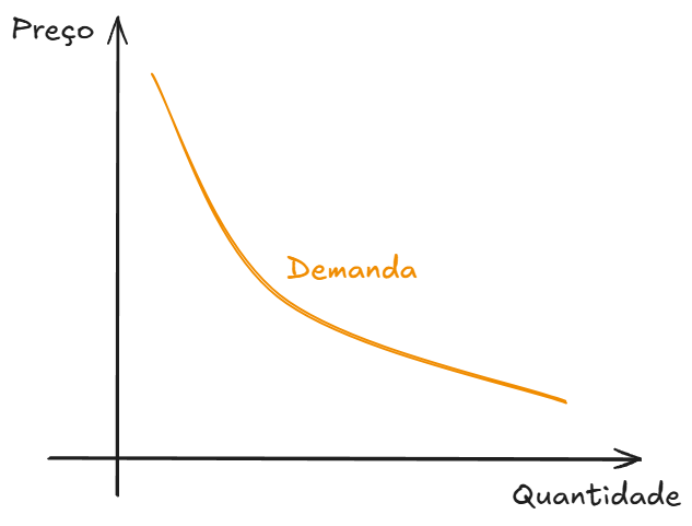 Curva Demanda-Preço Gráfico da relação entre preço por quantidade, criando a curva de demanda