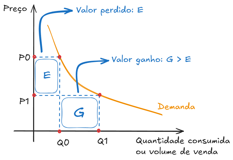Gráfico de Elasticidade-preço da demanda Gráfico de Preço por quantidade, com comparação de de área para diferentes pontos de preço e quantidade