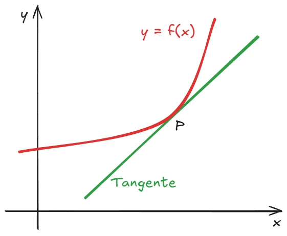 Gráfico de tangente da função y no ponto P A imagem apresenta um gráfico bidimensional com os eixos x e y. Uma curva vermelha, representando a função y = f(x), se estende da esquerda para a direita, subindo gradualmente. Em um ponto específico da curva, marcado como P, uma linha reta verde, denominada "tangente", toca a curva. A tangente representa a inclinação da curva no ponto P.