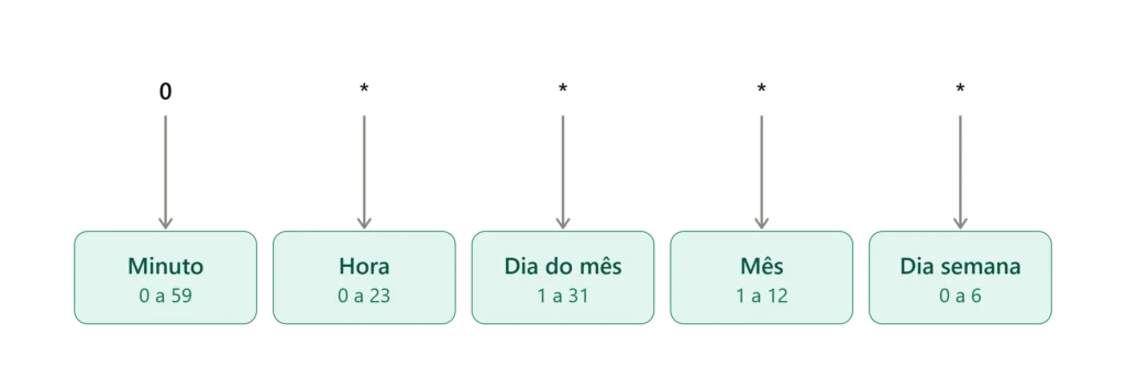 campos_cron_snowflake Exemplo e explicação dos campos do schedule CRON