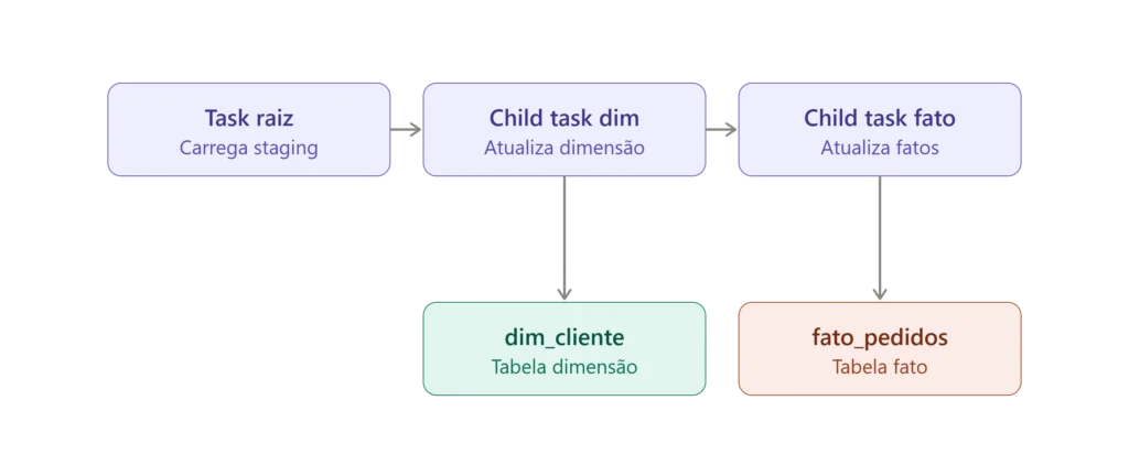 child_tasks_dim_fact_snowflake Diagrama com a sequência executada comeando pela Task raiz até a Child Task fato