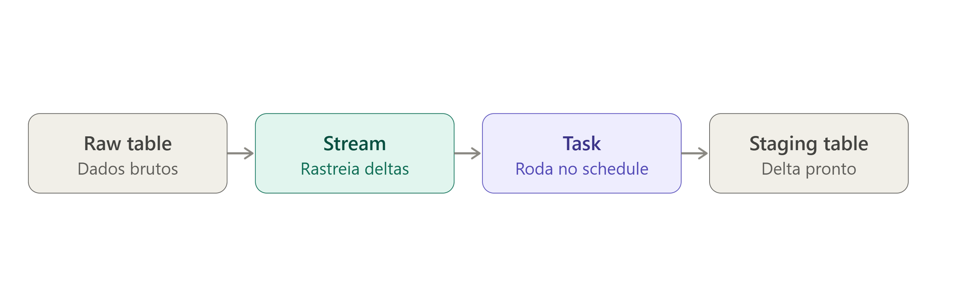 fluxo_staging_snowflake Sequência do processo dos dados brutos até a tabela final